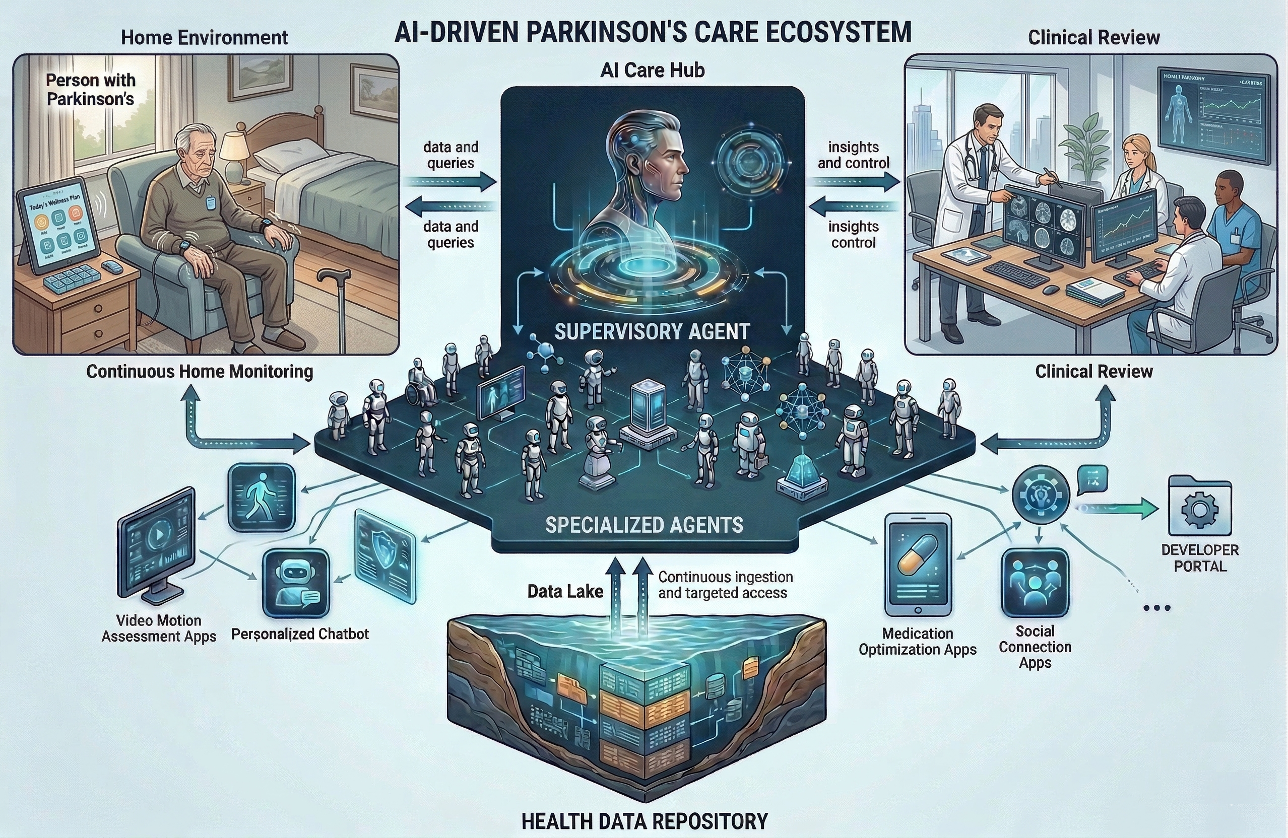 PIKA care ecosystem: continuous home monitoring, a supervisory AI hub, and clinician review connected by a unified health data layer.